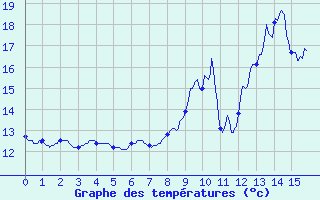 Courbe de tempratures pour Bourbon (03)