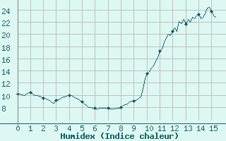 Courbe de l'humidex pour Grenoble/agglo Saint-Martin-d'Hres Galochre (38)