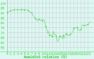 Courbe de l'humidit relative pour Orschwiller (67)