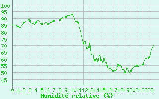 Courbe de l'humidit relative pour Boulc (26)