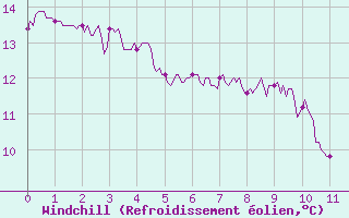 Courbe du refroidissement olien pour Saint-tienne-Valle-Franaise (48)
