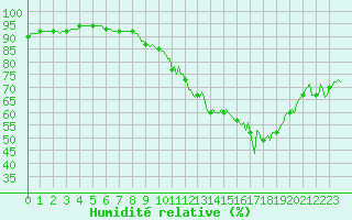 Courbe de l'humidit relative pour Valleroy (54)