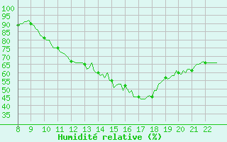 Courbe de l'humidit relative pour Doissat (24)