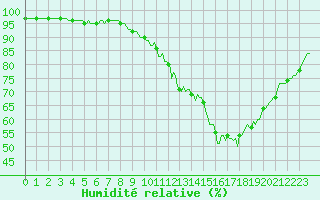 Courbe de l'humidit relative pour Continvoir (37)