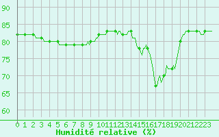 Courbe de l'humidit relative pour Cerisiers (89)