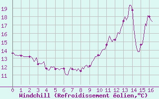 Courbe du refroidissement olien pour Jussy (02)