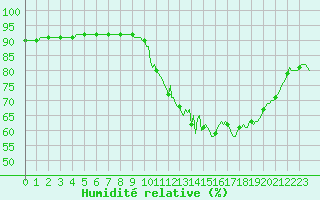 Courbe de l'humidit relative pour Herhet (Be)