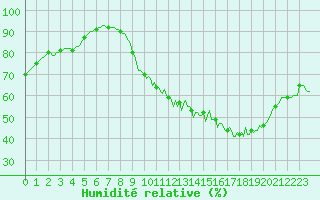 Courbe de l'humidit relative pour Valleroy (54)
