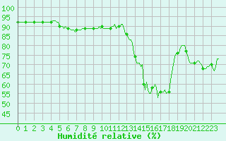 Courbe de l'humidit relative pour Sisteron (04)