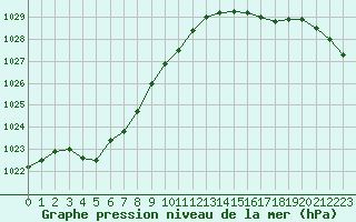 Courbe de la pression atmosphrique pour Saint-Philbert-sur-Risle (27)