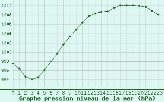 Courbe de la pression atmosphrique pour Landivisiau (29)