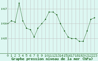 Courbe de la pression atmosphrique pour Isle-sur-la-Sorgue (84)