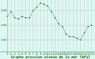 Courbe de la pression atmosphrique pour Rochegude (26)