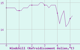Courbe du refroidissement olien pour Paimpol (22)