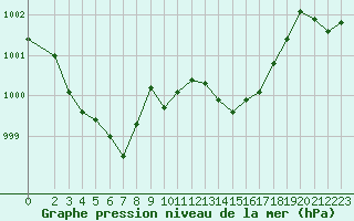 Courbe de la pression atmosphrique pour Saint-Nazaire-d