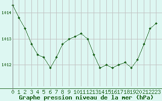Courbe de la pression atmosphrique pour Roujan (34)