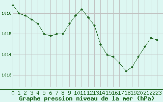 Courbe de la pression atmosphrique pour Ajaccio - Campo dell