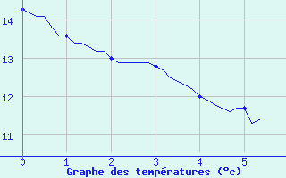 Courbe de tempratures pour Forceville (80)