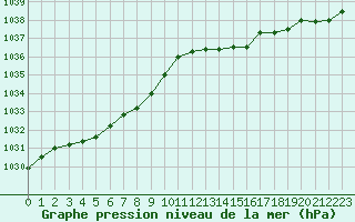 Courbe de la pression atmosphrique pour Lannion (22)