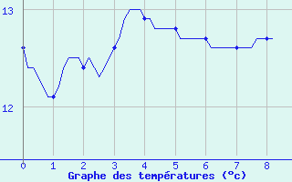 Courbe de tempratures pour Lacroix-sur-Meuse (55)