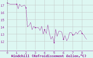 Courbe du refroidissement olien pour Montredon des Corbires (11)