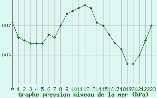Courbe de la pression atmosphrique pour Cap Bar (66)
