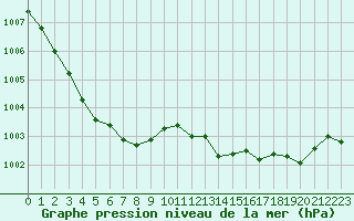 Courbe de la pression atmosphrique pour Xonrupt-Longemer (88)