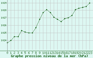 Courbe de la pression atmosphrique pour Pointe de Socoa (64)