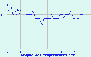 Courbe de tempratures pour Sancey-le-Grand (25)