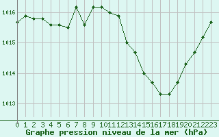 Courbe de la pression atmosphrique pour Als (30)