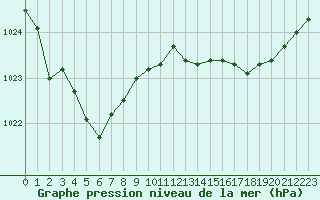 Courbe de la pression atmosphrique pour Figari (2A)