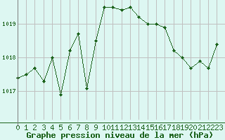 Courbe de la pression atmosphrique pour La Rochelle - Aerodrome (17)