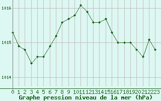 Courbe de la pression atmosphrique pour Bastia (2B)