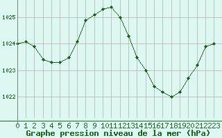 Courbe de la pression atmosphrique pour Le Luc - Cannet des Maures (83)