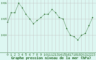 Courbe de la pression atmosphrique pour Avila - La Colilla (Esp)