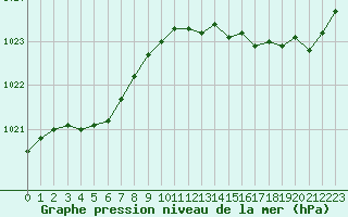 Courbe de la pression atmosphrique pour Saint-Georges-d