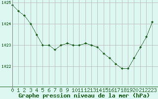 Courbe de la pression atmosphrique pour Guidel (56)