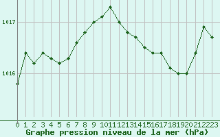 Courbe de la pression atmosphrique pour Dieppe (76)