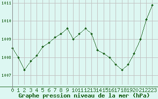 Courbe de la pression atmosphrique pour Saint-Auban (04)