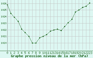 Courbe de la pression atmosphrique pour Renwez (08)