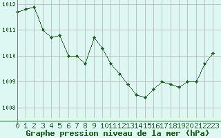 Courbe de la pression atmosphrique pour Mont-de-Marsan (40)