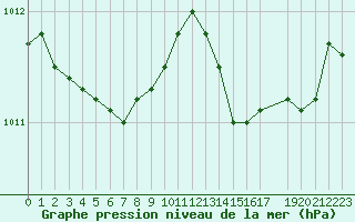 Courbe de la pression atmosphrique pour Quimper (29)