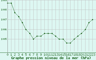 Courbe de la pression atmosphrique pour Nostang (56)