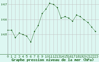 Courbe de la pression atmosphrique pour Bergerac (24)