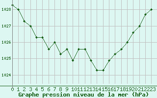Courbe de la pression atmosphrique pour Saint-Maximin-la-Sainte-Baume (83)