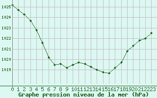 Courbe de la pression atmosphrique pour Trgueux (22)