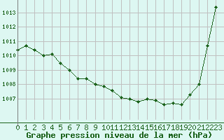 Courbe de la pression atmosphrique pour Gourdon (46)