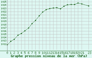 Courbe de la pression atmosphrique pour Eu (76)