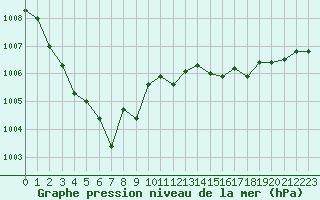 Courbe de la pression atmosphrique pour Lannion (22)