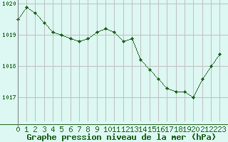 Courbe de la pression atmosphrique pour Biscarrosse (40)